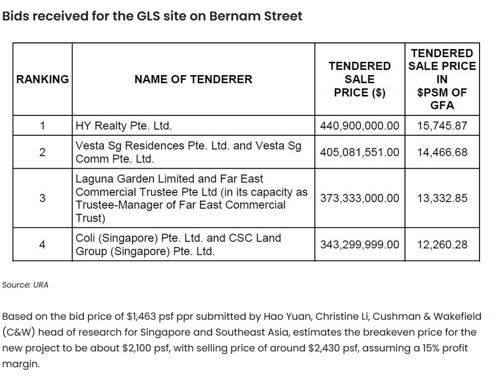 one-bernam-press-update-hao-yuan-submits-highest-bid-for-bernam-street-image-3-singapore